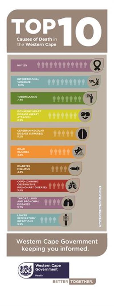 Causes of death in Western Cape